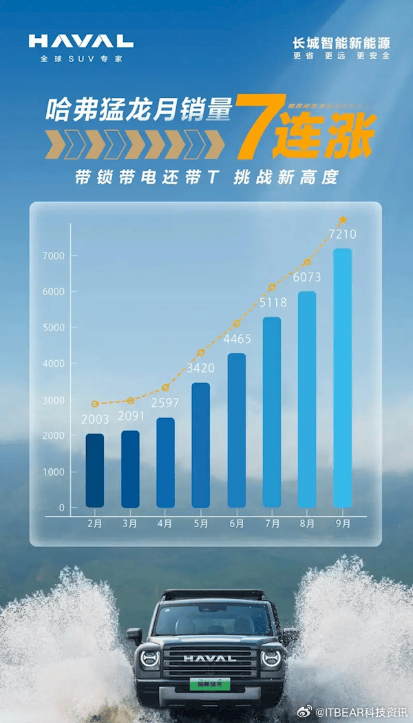 哈佛引領(lǐng)越野新紀(jì)元，最新越野賽事掀起熱潮