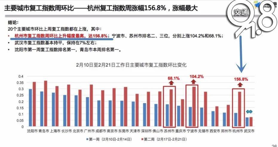 最新復(fù)工指數(shù)揭示經(jīng)濟(jì)復(fù)蘇強(qiáng)勁動(dòng)力澎湃發(fā)展！