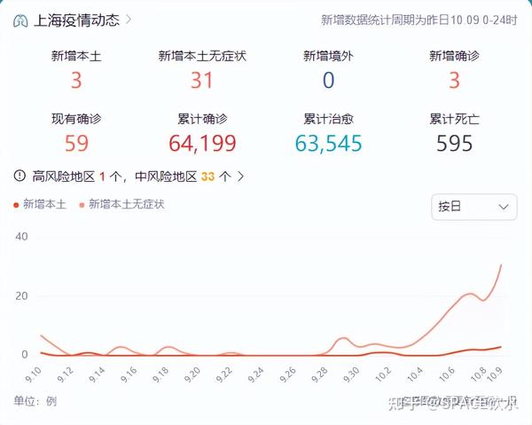 中國(guó)最新疫情數(shù)據(jù)下的上海，變化、學(xué)習(xí)與自信的力量展現(xiàn)